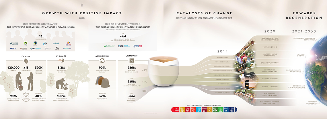 Nespresso Demonstrates Landmark Sustainability Progress With The ...