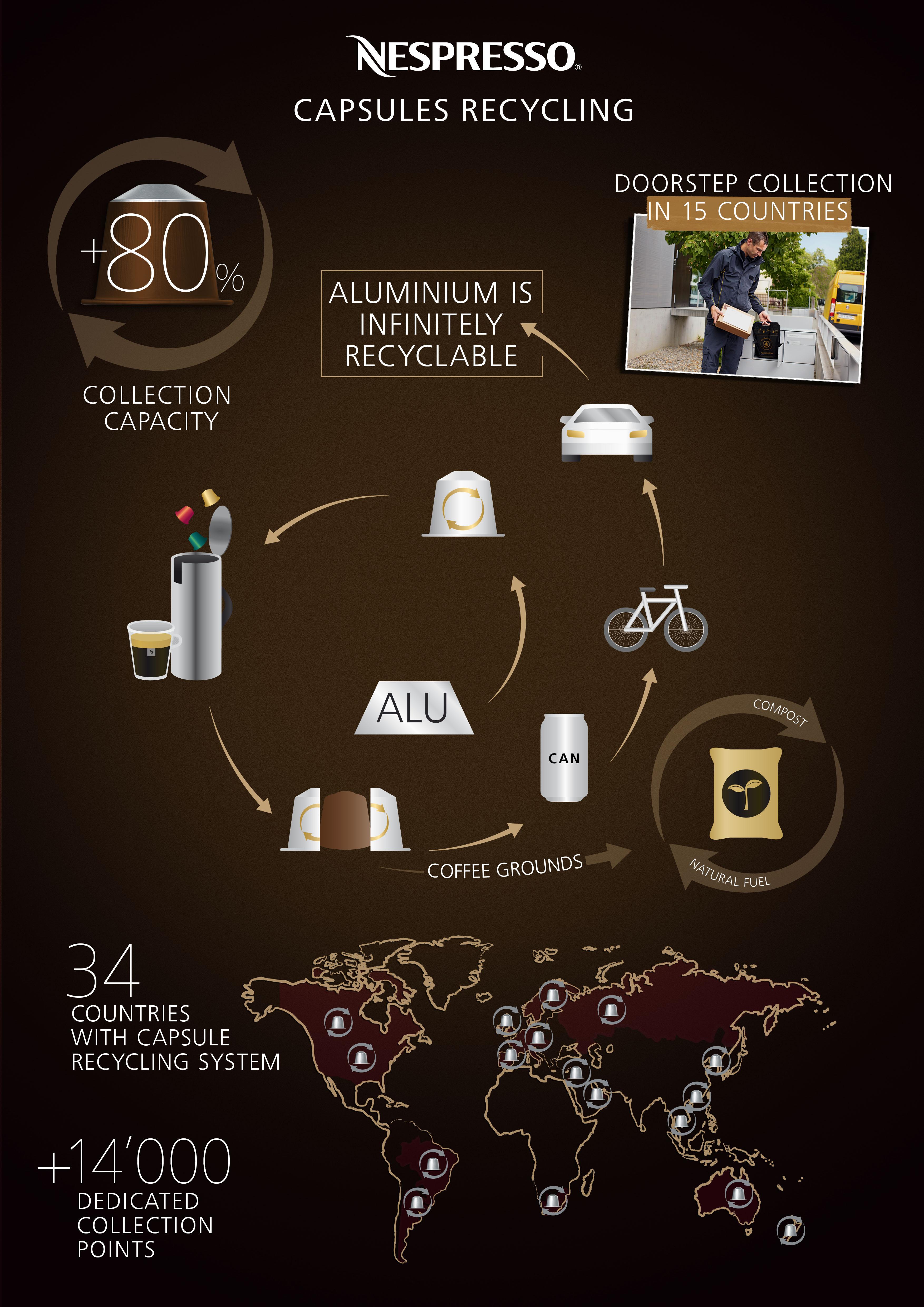 NESPRESSO CAPSULES RECYCLING SUSTAINABILITY INFOGRAPHICS | Nestlé Nespresso