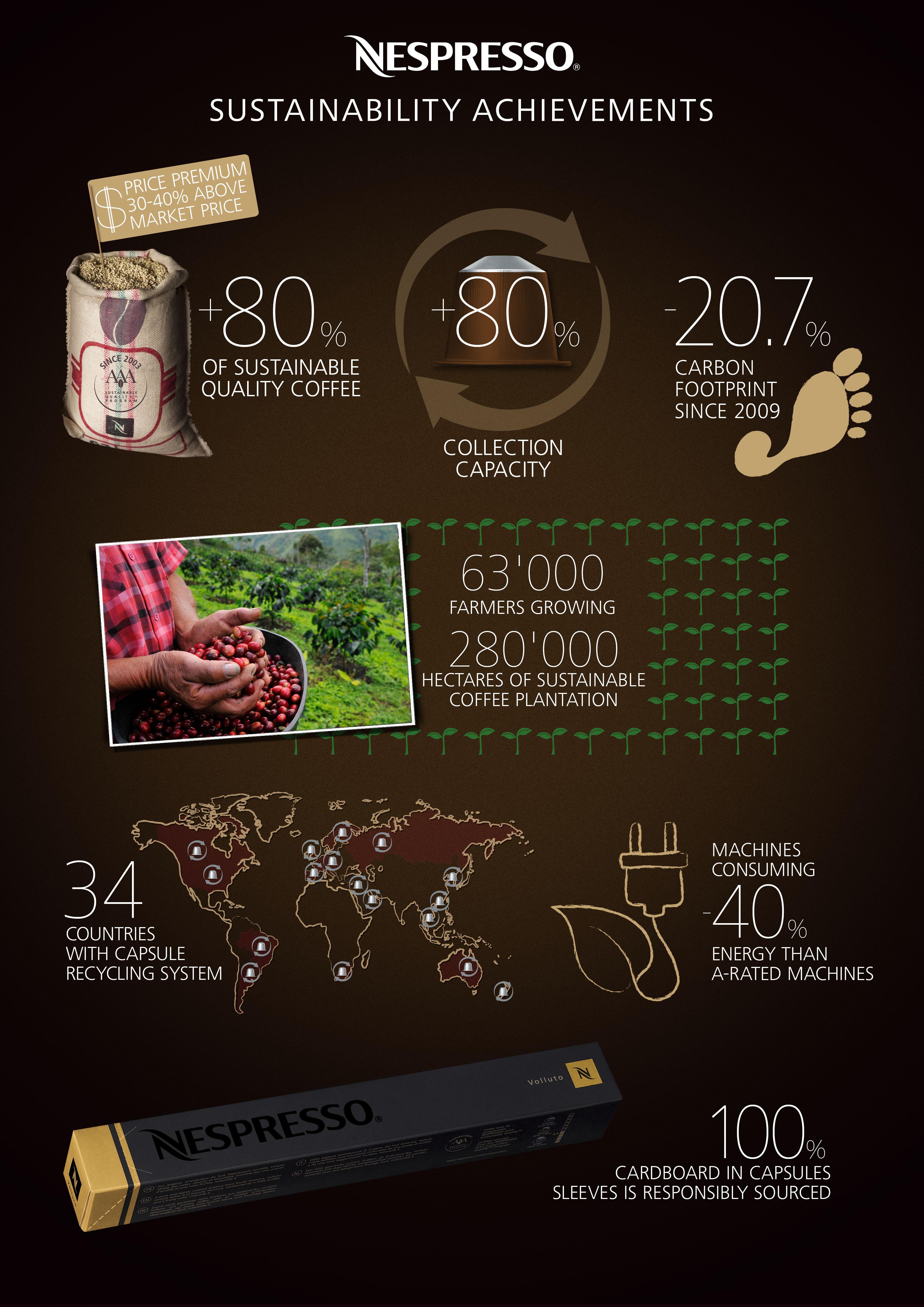 NESPRESSO SUSTAINABILITY ACHIEVEMENTS SUSTAINABILITY INFOGRAPHICS ...