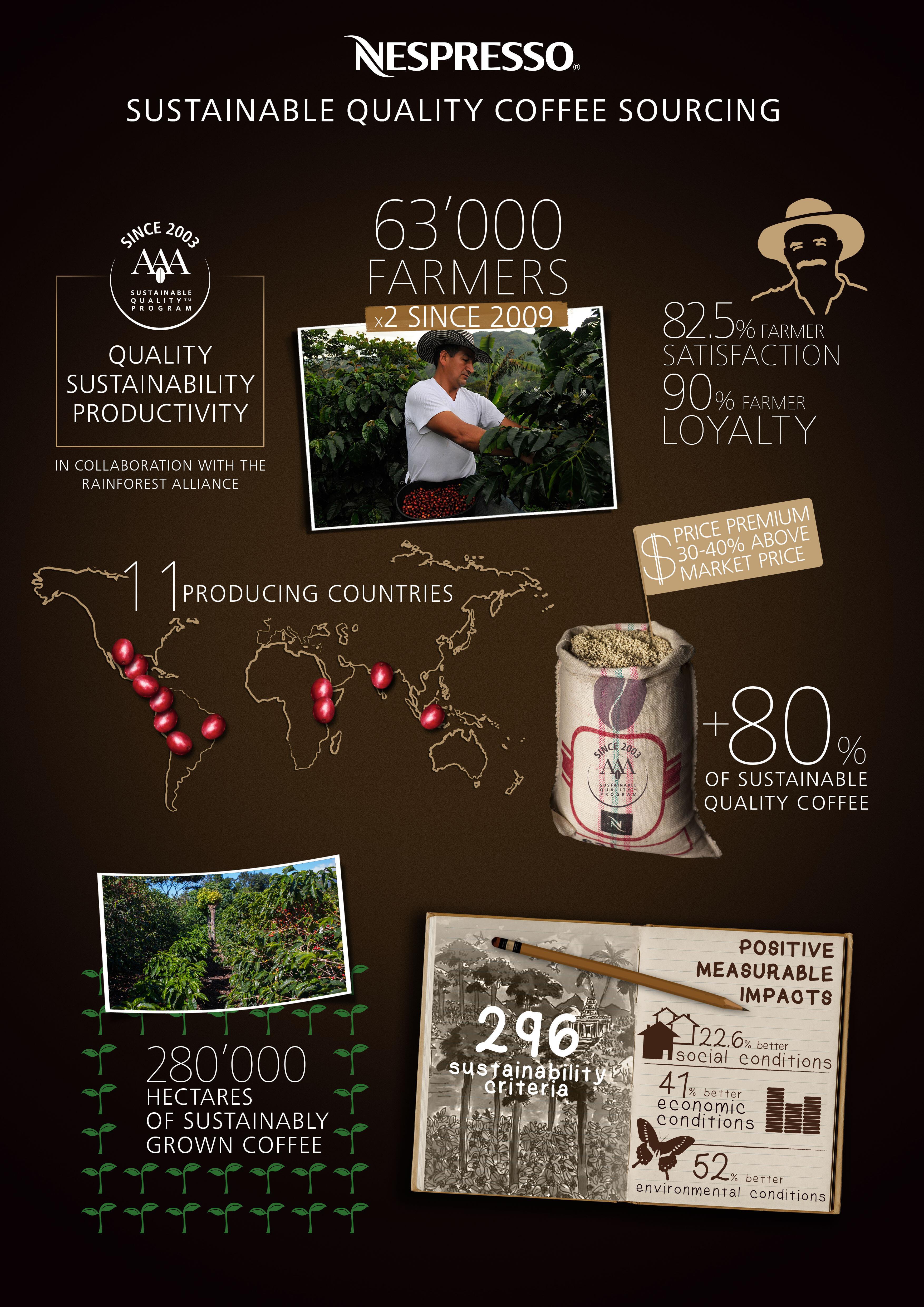 NESPRESSO SUSTAINABLE COFFEE QUALITY SUSTAINABILITY INFOGRAPHICS ...