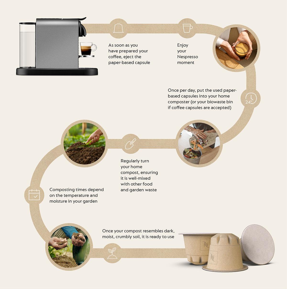 Nespresso se adentra en el mercado de las cápsulas de café compostables