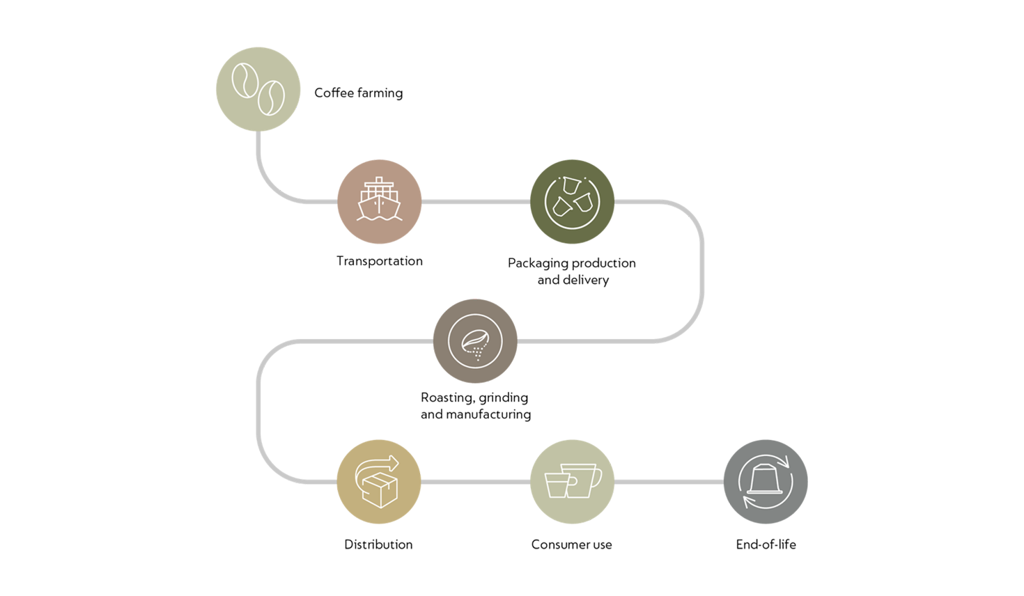 NESPRESSO SUSTAINABLE QUALITY PLAN